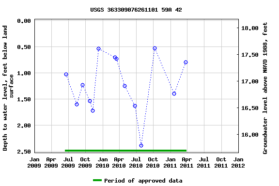 Graph of groundwater level data at USGS 363309076261101 59A 42