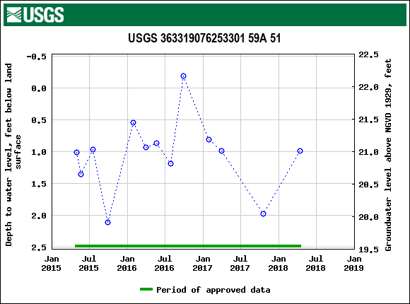 Graph of groundwater level data at USGS 363319076253301 59A 51