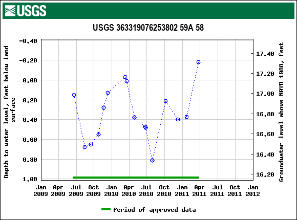 Graph of groundwater level data at USGS 363319076253802 59A 58