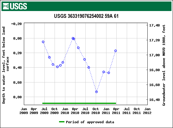 Graph of groundwater level data at USGS 363319076254002 59A 61