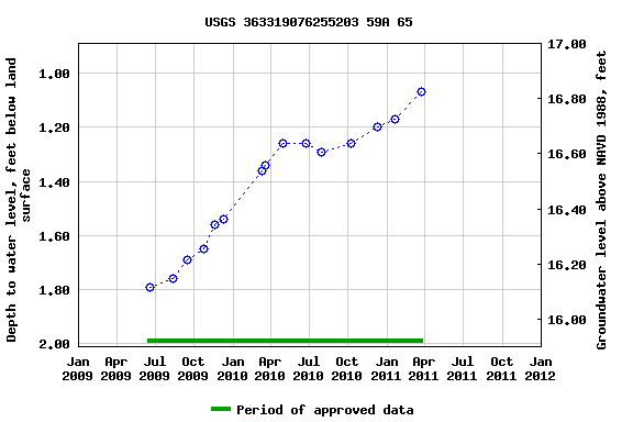 Graph of groundwater level data at USGS 363319076255203 59A 65