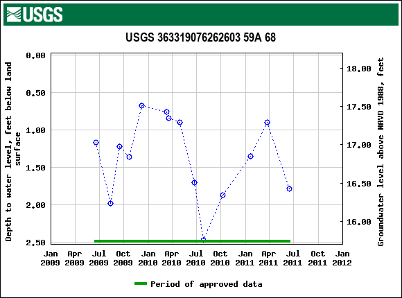 Graph of groundwater level data at USGS 363319076262603 59A 68