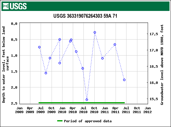 Graph of groundwater level data at USGS 363319076264303 59A 71