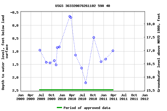 Graph of groundwater level data at USGS 363320076261102 59A 40