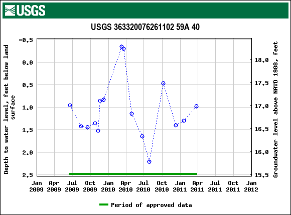 Graph of groundwater level data at USGS 363320076261102 59A 40