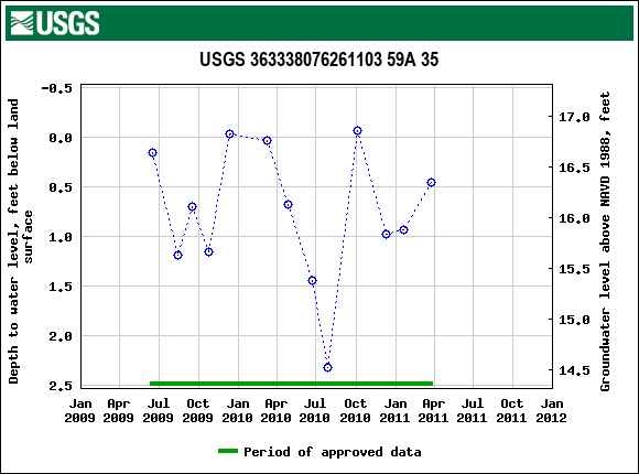 Graph of groundwater level data at USGS 363338076261103 59A 35