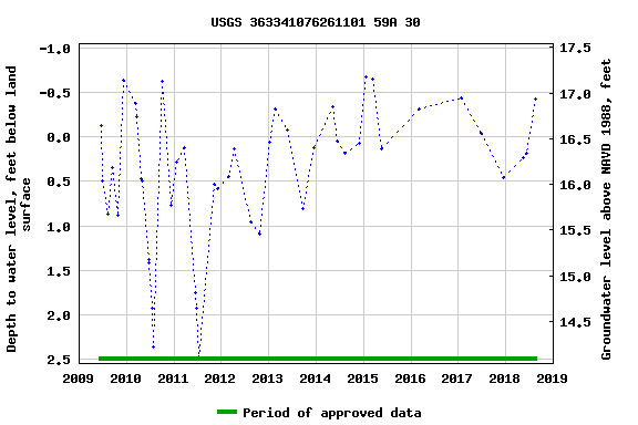 Graph of groundwater level data at USGS 363341076261101 59A 30