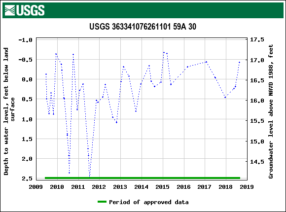 Graph of groundwater level data at USGS 363341076261101 59A 30