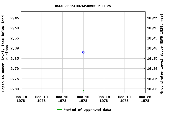 Graph of groundwater level data at USGS 363510076230502 59A 25