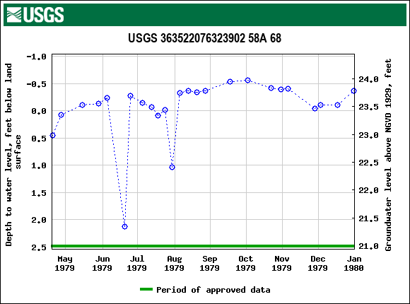 Graph of groundwater level data at USGS 363522076323902 58A 68