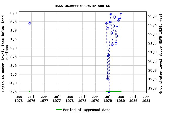 Graph of groundwater level data at USGS 363522076324702 58A 66