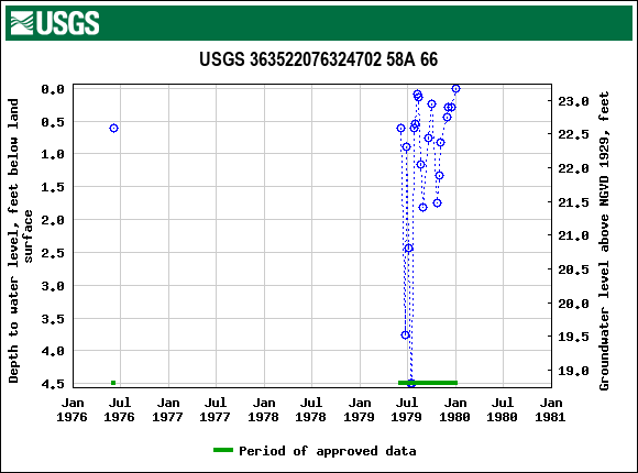 Graph of groundwater level data at USGS 363522076324702 58A 66