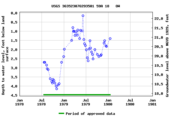 Graph of groundwater level data at USGS 363523076293501 59A 18   OW