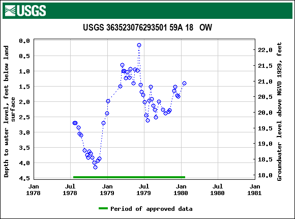 Graph of groundwater level data at USGS 363523076293501 59A 18   OW