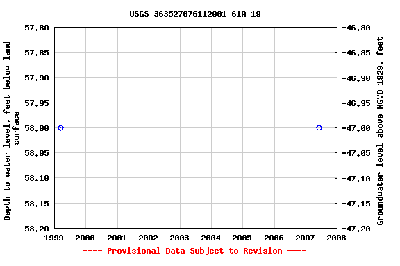 Graph of groundwater level data at USGS 363527076112001 61A 19