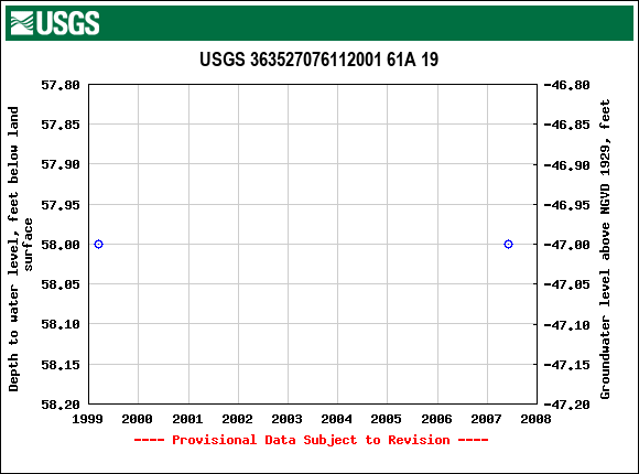 Graph of groundwater level data at USGS 363527076112001 61A 19