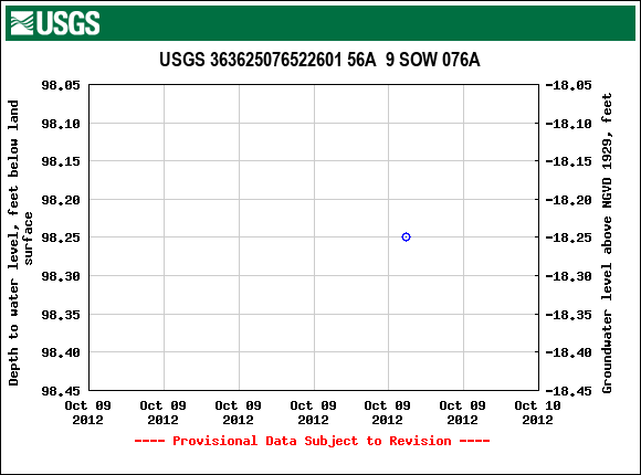 Graph of groundwater level data at USGS 363625076522601 56A  9 SOW 076A