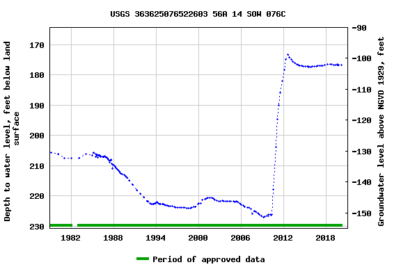 Graph of groundwater level data at USGS 363625076522603 56A 14 SOW 076C