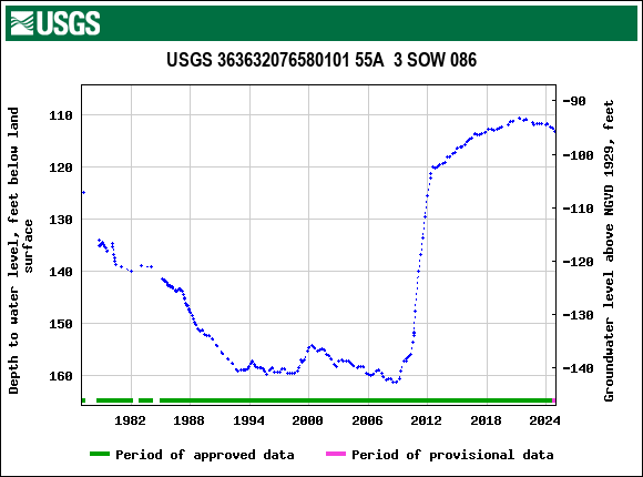 Graph of groundwater level data at USGS 363632076580101 55A  3 SOW 086