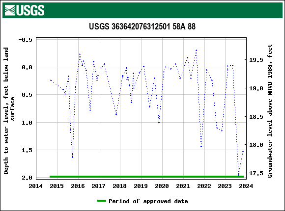 Graph of groundwater level data at USGS 363642076312501 58A 88