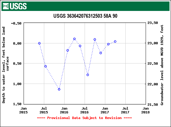 Graph of groundwater level data at USGS 363642076312503 58A 90