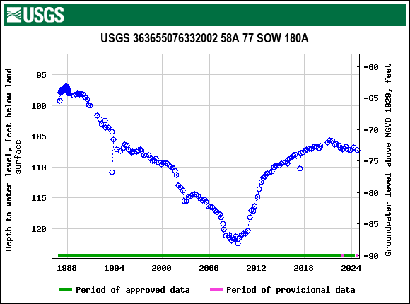 Graph of groundwater level data at USGS 363655076332002 58A 77 SOW 180A