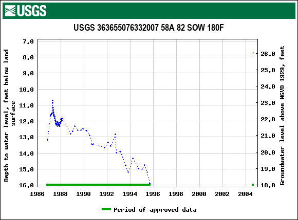 Graph of groundwater level data at USGS 363655076332007 58A 82 SOW 180F