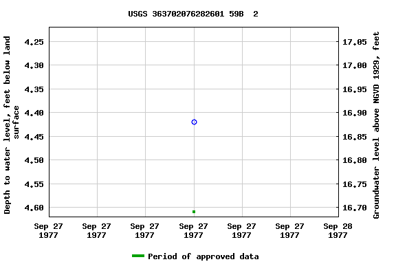 Graph of groundwater level data at USGS 363702076282601 59B  2