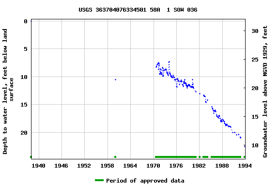 Graph of groundwater level data at USGS 363704076334501 58A  1 SOW 036