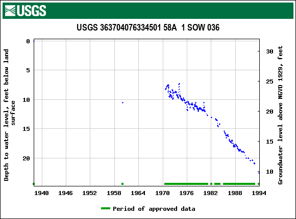 Graph of groundwater level data at USGS 363704076334501 58A  1 SOW 036