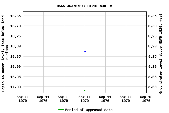 Graph of groundwater level data at USGS 363707077001201 54A  5