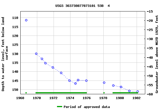 Graph of groundwater level data at USGS 363738077073101 53B  4