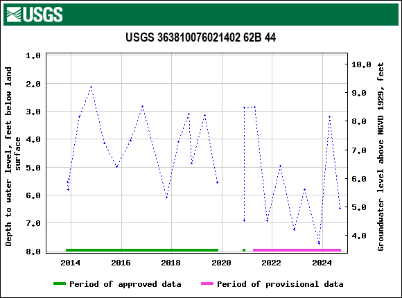 Graph of groundwater level data at USGS 363810076021402 62B 44