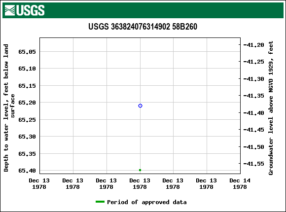 Graph of groundwater level data at USGS 363824076314902 58B260