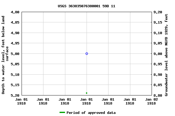 Graph of groundwater level data at USGS 363835076380001 59D 11