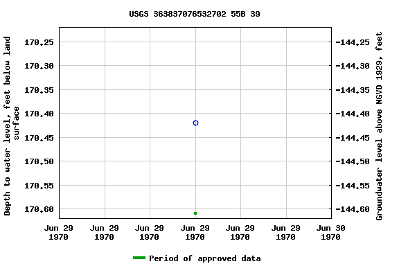 Graph of groundwater level data at USGS 363837076532702 55B 39