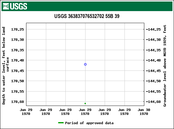 Graph of groundwater level data at USGS 363837076532702 55B 39