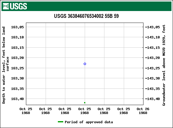 Graph of groundwater level data at USGS 363846076534002 55B 59