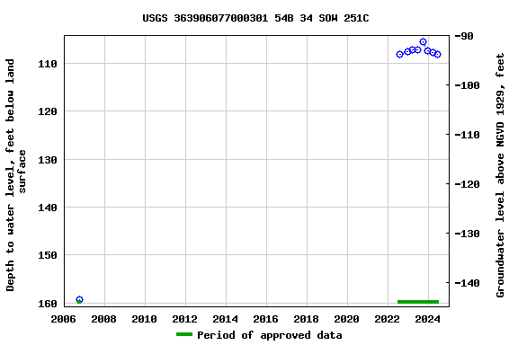 Graph of groundwater level data at USGS 363906077000301 54B 34 SOW 251C