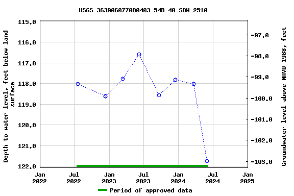Graph of groundwater level data at USGS 363906077000403 54B 40 SOW 251A