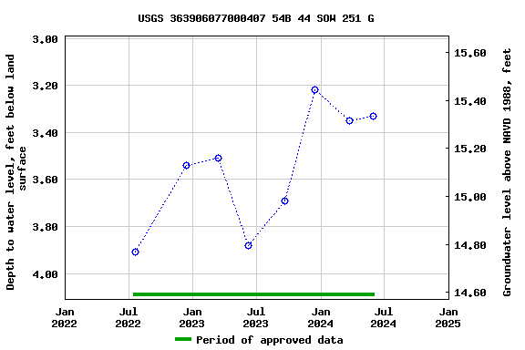 Graph of groundwater level data at USGS 363906077000407 54B 44 SOW 251 G