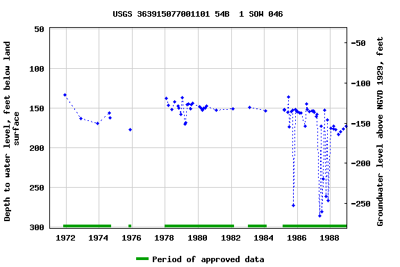 Graph of groundwater level data at USGS 363915077001101 54B  1 SOW 046