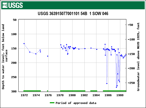 Graph of groundwater level data at USGS 363915077001101 54B  1 SOW 046