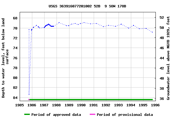 Graph of groundwater level data at USGS 363916077201002 52B  9 SOW 178B