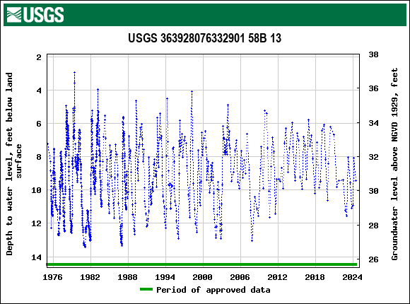 Graph of groundwater level data at USGS 363928076332901 58B 13