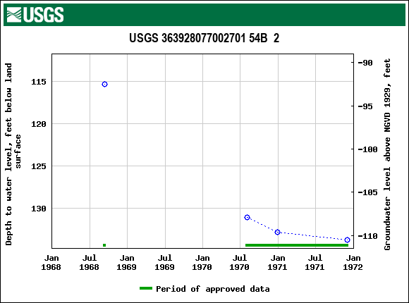 Graph of groundwater level data at USGS 363928077002701 54B  2