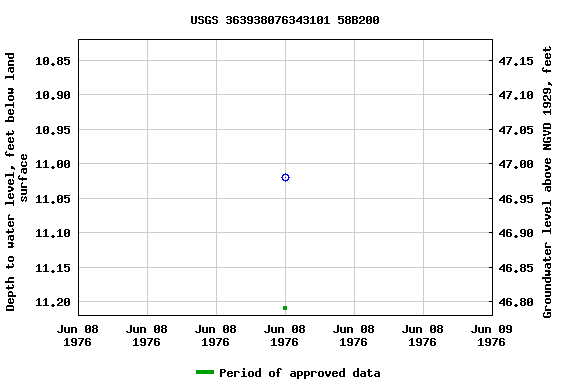 Graph of groundwater level data at USGS 363938076343101 58B200