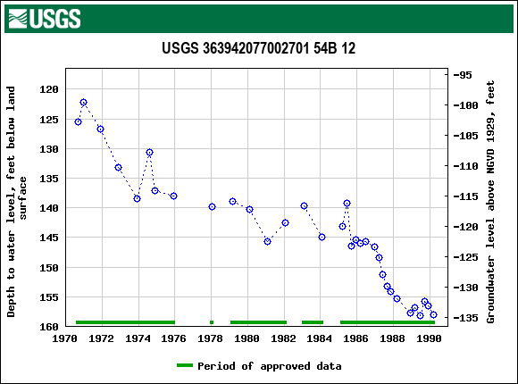 Graph of groundwater level data at USGS 363942077002701 54B 12