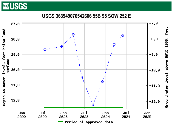 Graph of groundwater level data at USGS 363949076542606 55B 95 SOW 252 E