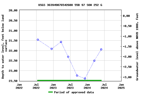 Graph of groundwater level data at USGS 363949076542608 55B 97 SOW 252 G